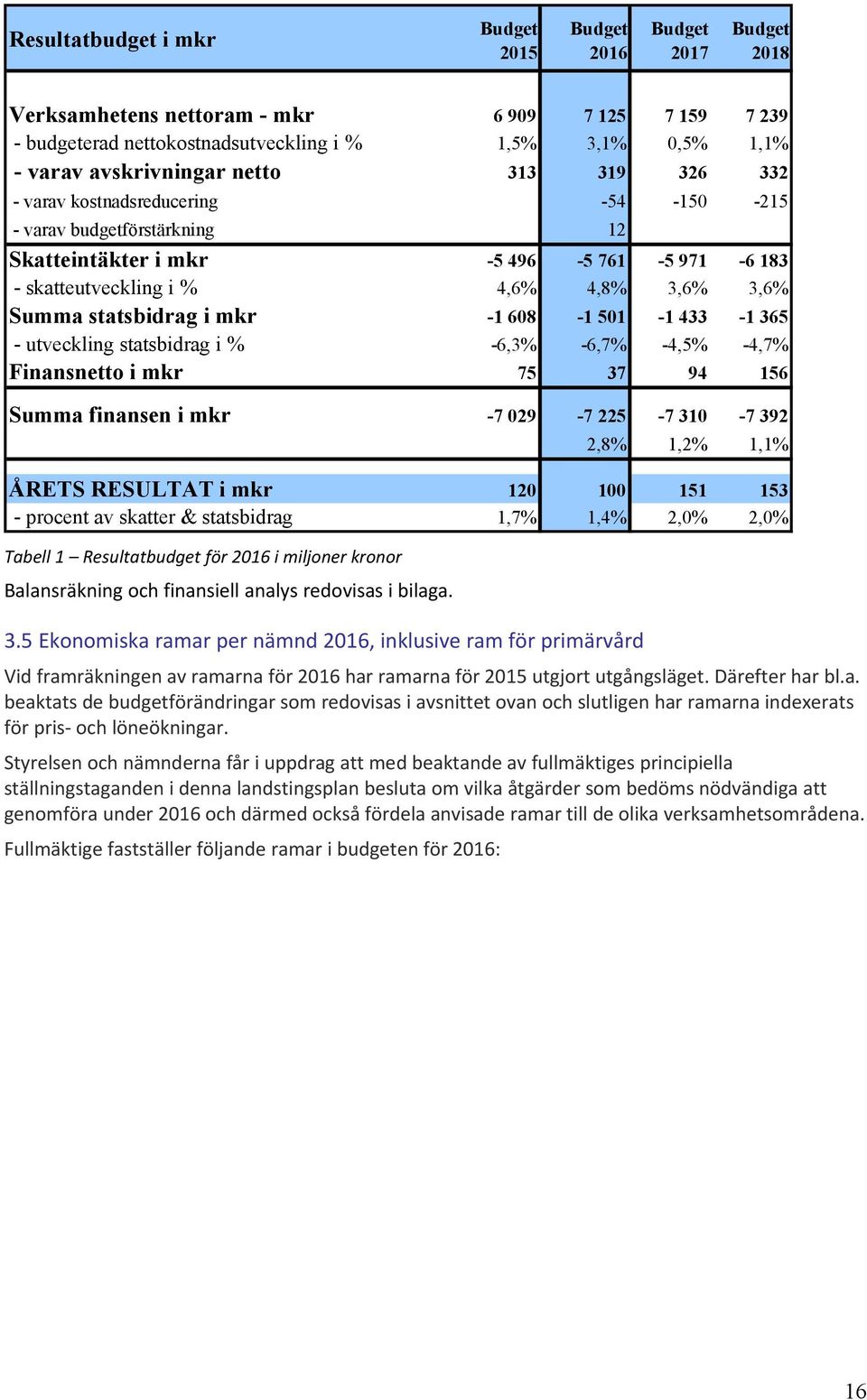 433-1 365 - utveckling statsbidrag i % -6,3% -6,7% -4,5% -4,7% Finansnetto i mkr 75 37 94 156 Summa finansen i mkr -7 029-7 225-7 310-7 392 2,8% 1,2% 1,1% ÅRETS RESULTAT i mkr 120 100 151 153 -