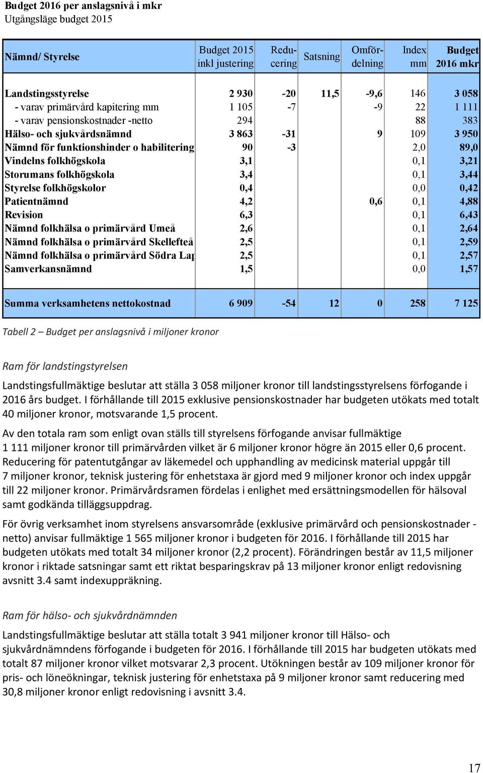 folkhögskola 3,1 0,1 3,21 Storumans folkhögskola 3,4 0,1 3,44 Styrelse folkhögskolor 0,4 0,0 0,42 Patientnämnd 4,2 0,6 0,1 4,88 Revision 6,3 0,1 6,43 Nämnd folkhälsa o primärvård Umeå 2,6 0,1 2,64