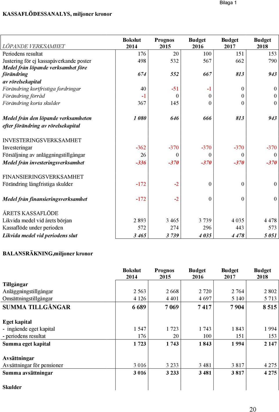 0 0 Medel från den löpande verksamheten 1 080 646 666 813 943 efter förändring av rörelsekapital INVESTERINGSVERKSAMHET Investeringar -362-370 -370-370 -370 Försäljning av anläggningstillgångar 26 0