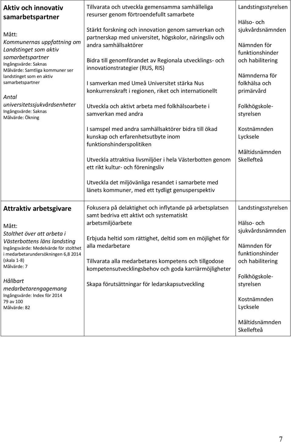 innovation genom samverkan och partnerskap med universitet, högskolor, näringsliv och andra samhällsaktörer Bidra till genomförandet av Regionala utvecklings- och innovationstrategier (RUS, RIS) I