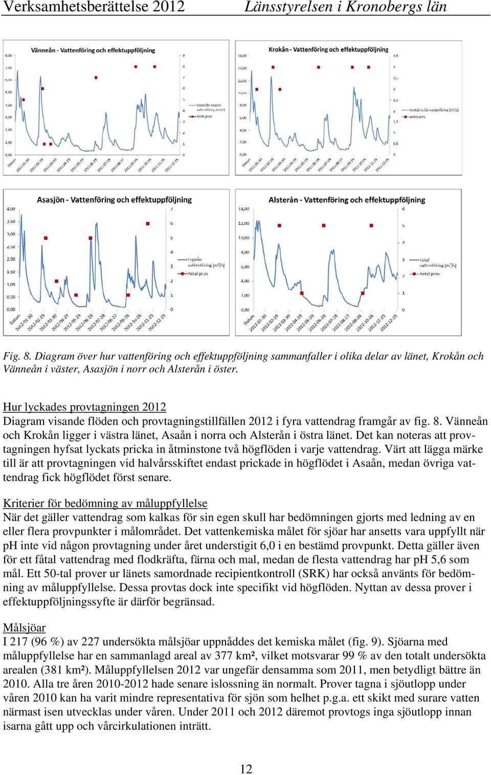 Vänneån och Krokån ligger i västra länet, Asaån i norra och Alsterån i östra länet. Det kan noteras att provtagningen hyfsat lyckats pricka in åtminstone två högflöden i varje vattendrag.