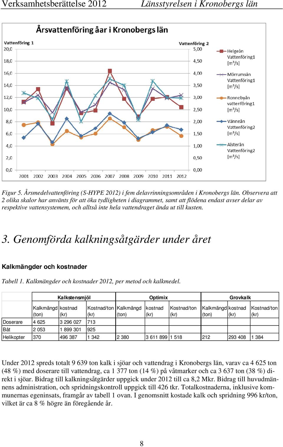 3. Genomförda kalkningsåtgärder under året Kalkmängder och kostnader Tabell 1. Kalkmängder och kostnader 2012, per metod och kalkmedel.