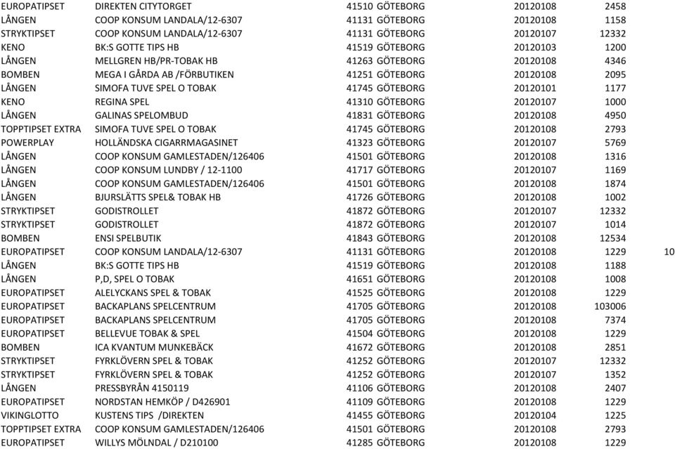 SPEL O TOBAK 41745 GÖTEBORG 20120101 1177 KENO REGINA SPEL 41310 GÖTEBORG 20120107 1000 LÅNGEN GALINAS SPELOMBUD 41831 GÖTEBORG 20120108 4950 TOPPTIPSET EXTRA SIMOFA TUVE SPEL O TOBAK 41745 GÖTEBORG