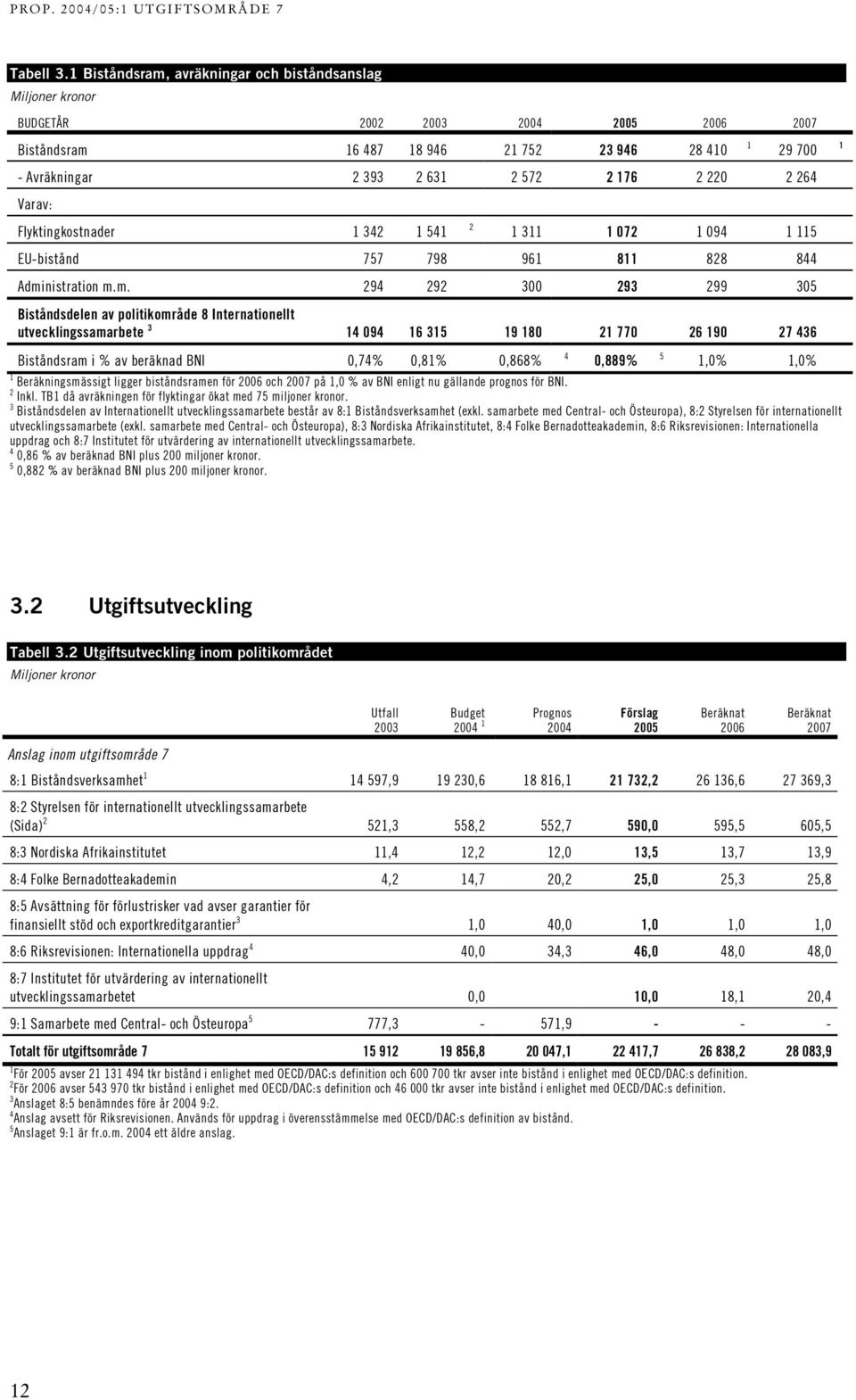 Varav: Flyktingkostnader 1 342 1 541 2 1 29 700 1 311 1 072 1 094 1 115 EU-bistånd 757 798 961 811 828 844 Admi