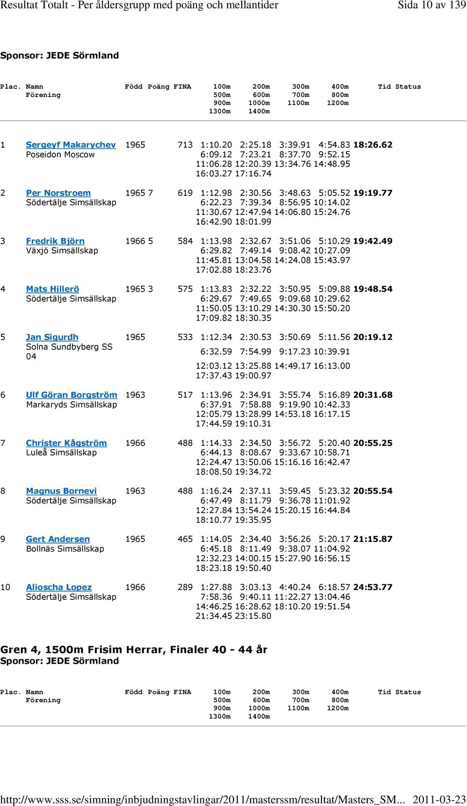 77 6:22.23 7:39.34 8:56.95 10:14.02 11:30.67 12:47.94 14:06.80 15:24.76 16:42.90 18:01.99 3 Fredrik Björn 1966 5 584 1:13.98 2:32.67 3:51.06 5:10.29 19:42.49 6:29.82 7:49.14 9:08.42 10:27.09 11:45.