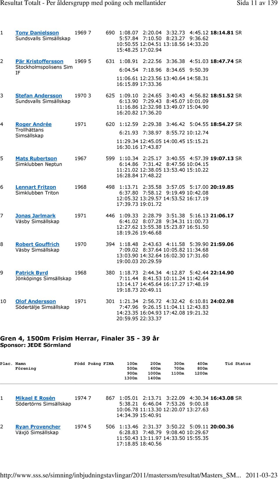 10 2:24.65 3:40.43 4:56.82 18:51.52 SR Sundsvalls Simsällskap 6:13.90 7:29.43 8:45.07 10:01.09 11:16.86 12:32.98 13:49.07 15:04.90 16:20.82 17:36.20 4 Roger Andrée 1971 620 1:12.59 2:29.38 3:46.