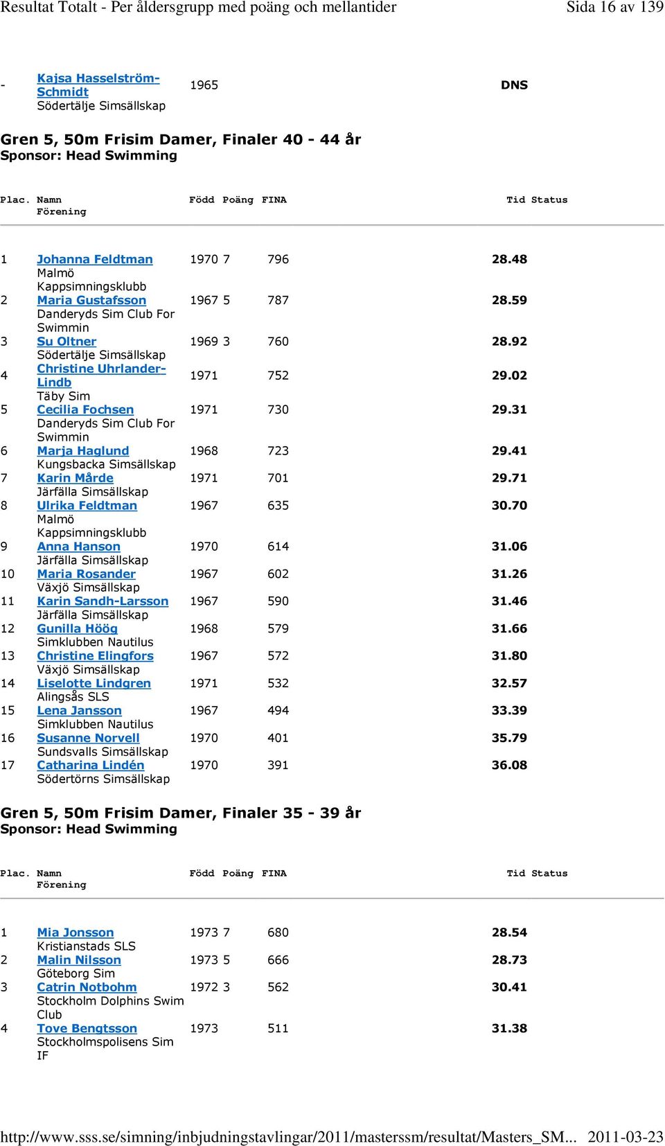 41 Kungsbacka Simsällskap 7 Karin Mårde 1971 701 29.71 Järfälla Simsällskap 8 Ulrika Feldtman 1967 635 30.70 Malmö 9 Anna Hanson 1970 614 31.06 Järfälla Simsällskap 10 Maria Rosander 1967 602 31.
