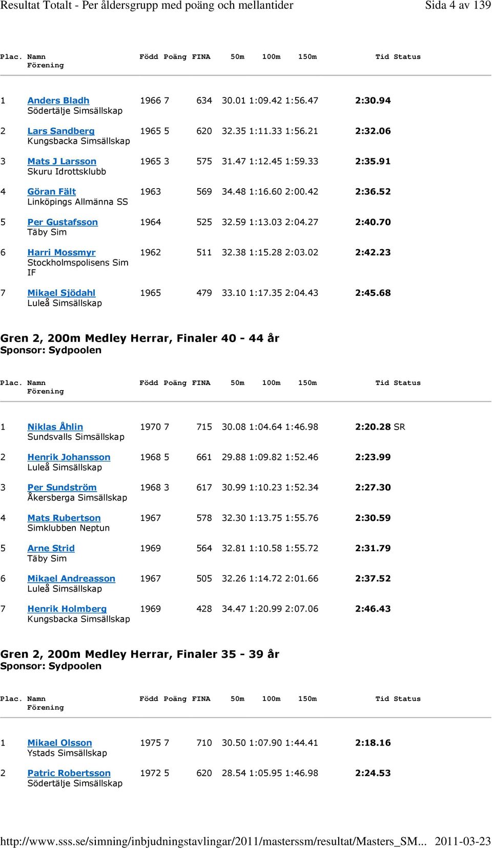 52 Linköpings Allmänna SS 5 Per Gustafsson 1964 525 32.59 1:13.03 2:04.27 2:40.70 6 Harri Mossmyr 1962 511 32.38 1:15.28 2:03.02 2:42.23 7 Mikael Sjödahl 1965 479 33.10 1:17.35 2:04.43 2:45.