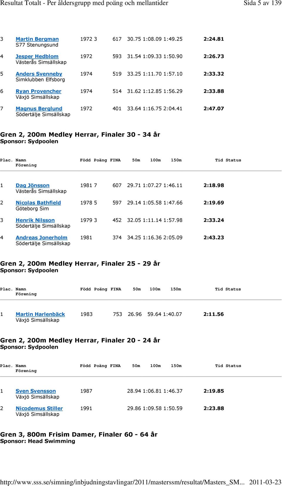 07 Gren 2, 200m Medley Herrar, Finaler 30-34 år Sponsor: Sydpoolen Plac. Namn Född Poäng FINA 50m 100m 150m Tid Status 1 Dag Jönsson 1981 7 607 29.71 1:07.27 1:46.11 2:18.