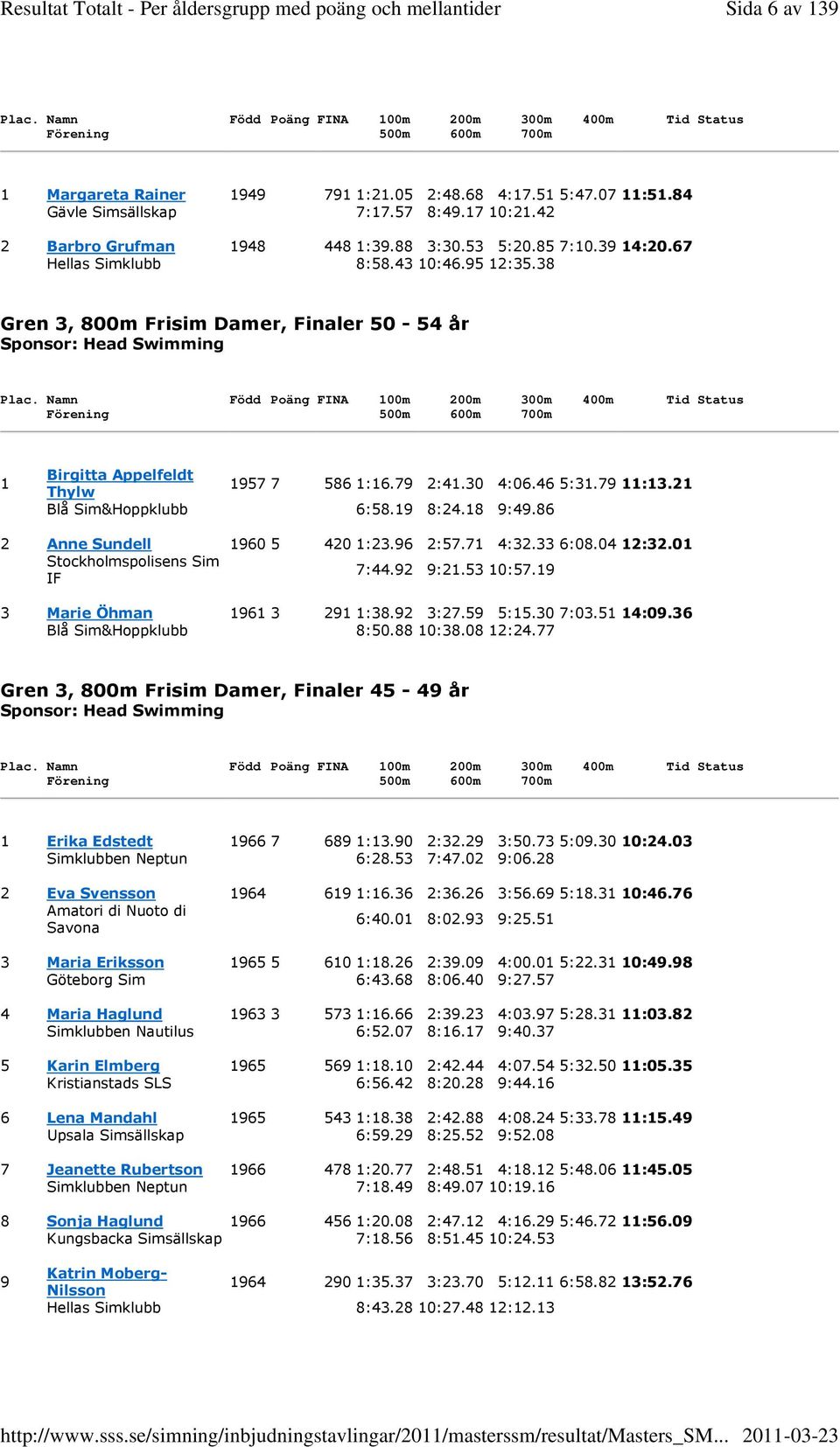 Namn Född Poäng FINA 100m 200m 300m 400m Tid Status 500m 600m 700m 1 Birgitta Appelfeldt Thylw 1957 7 586 1:16.79 2:41.30 4:06.46 5:31.79 11:13.21 Blå Sim&Hoppklubb 6:58.19 8:24.18 9:49.