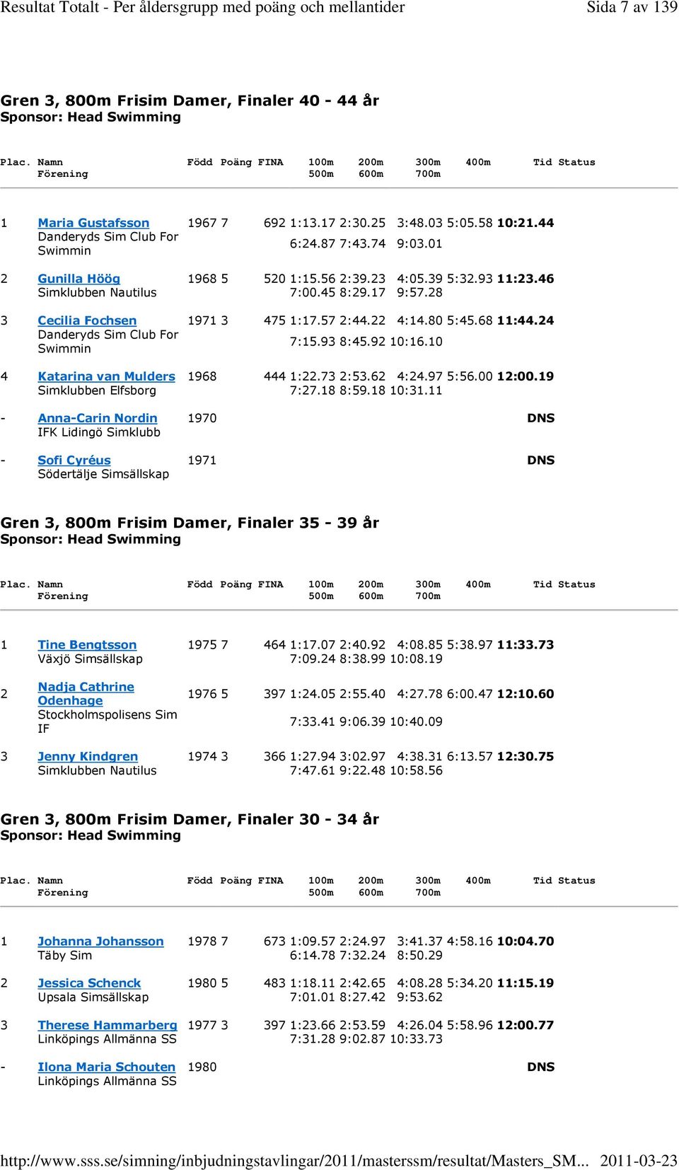 28 3 Cecilia Fochsen 1971 3 475 1:17.57 2:44.22 4:14.80 5:45.68 11:44.24 Danderyds Sim Club For Swimmin 7:15.93 8:45.92 10:16.10 4 Katarina van Mulders 1968 444 1:22.73 2:53.62 4:24.97 5:56.00 12:00.