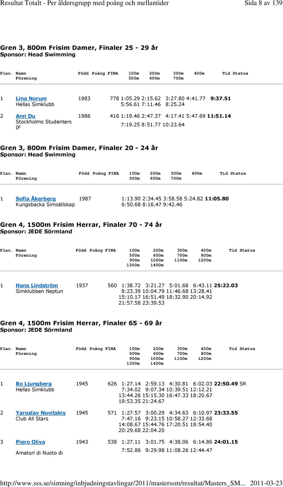 64 Gren 3, 800m Frisim Damer, Finaler 20-24 år Sponsor: Head Swimming Plac. Namn Född Poäng FINA 100m 200m 300m 400m Tid Status 500m 600m 700m 1 Sofia Åkerberg 1987 1:13.90 2:34.45 3:58.58 5:24.