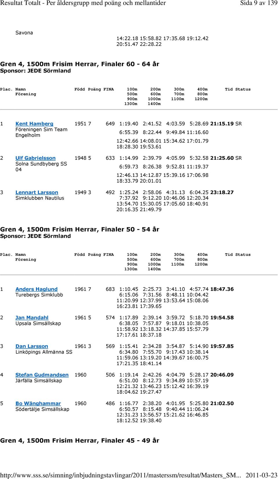 19 SR en Sim Team Engelholm 6:55.39 8:22.44 9:49.84 11:16.60 12:42.66 14:08.01 15:34.62 17:01.79 18:28.30 19:53.61 2 Ulf Gabrielsson 1948 5 633 1:14.99 2:39.79 4:05.99 5:32.58 21:25.