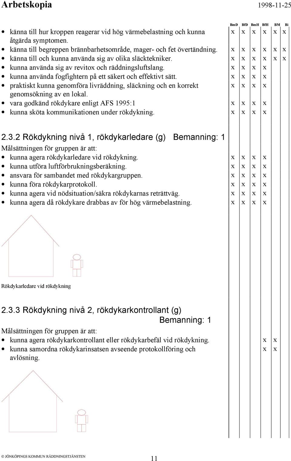 praktiskt kunna genomföra livräddning, släckning och en korrekt genomsökning av en lokal. vara godkänd rökdykare enligt AFS 1995:1 kunna sköta kommunikationen under rökdykning. 2.3.