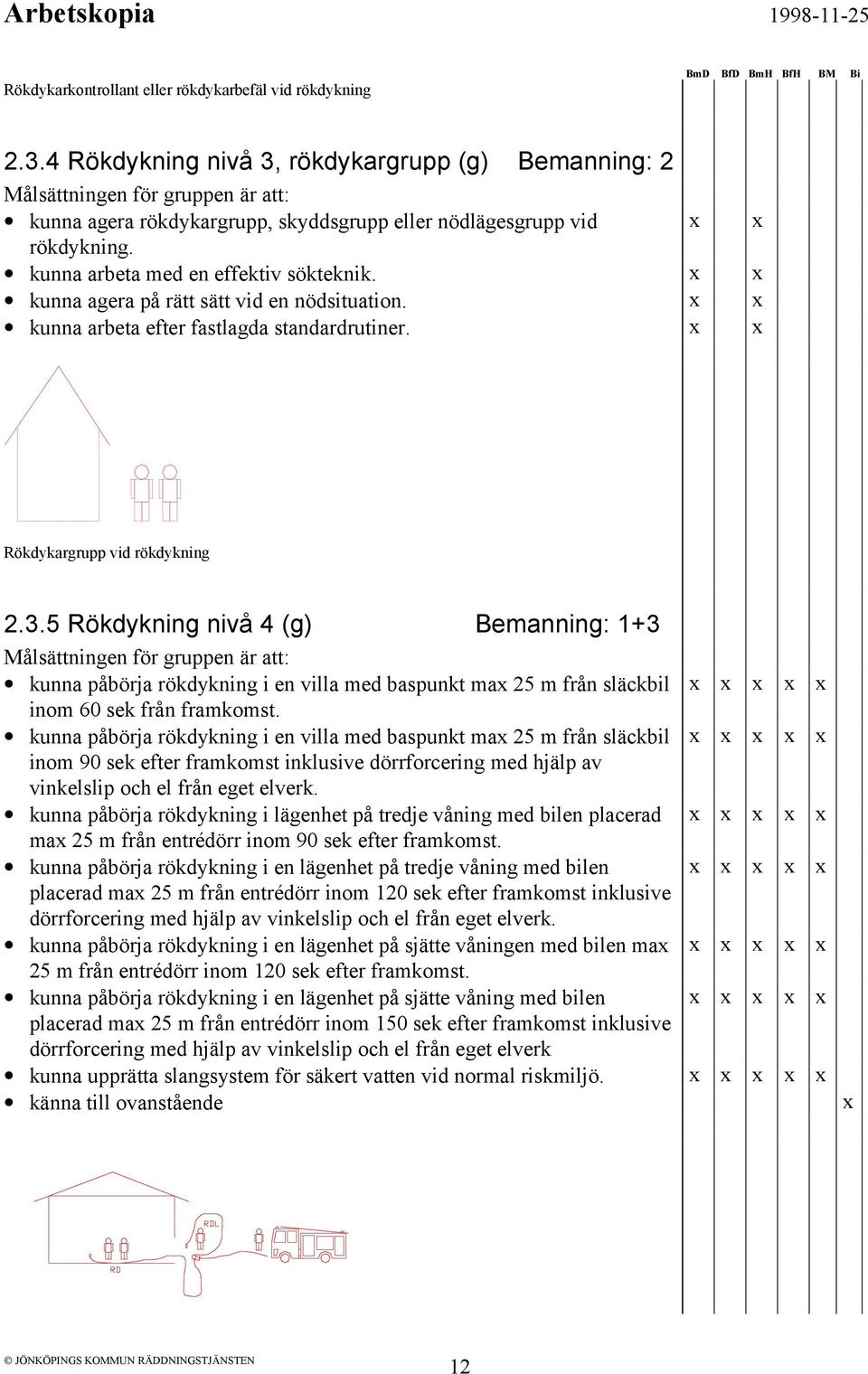 5 Rökdykning nivå 4 (g) Bemanning: 1+3 kunna påbörja rökdykning i en villa med baspunkt max 25 m från släckbil inom 60 sek från framkomst.