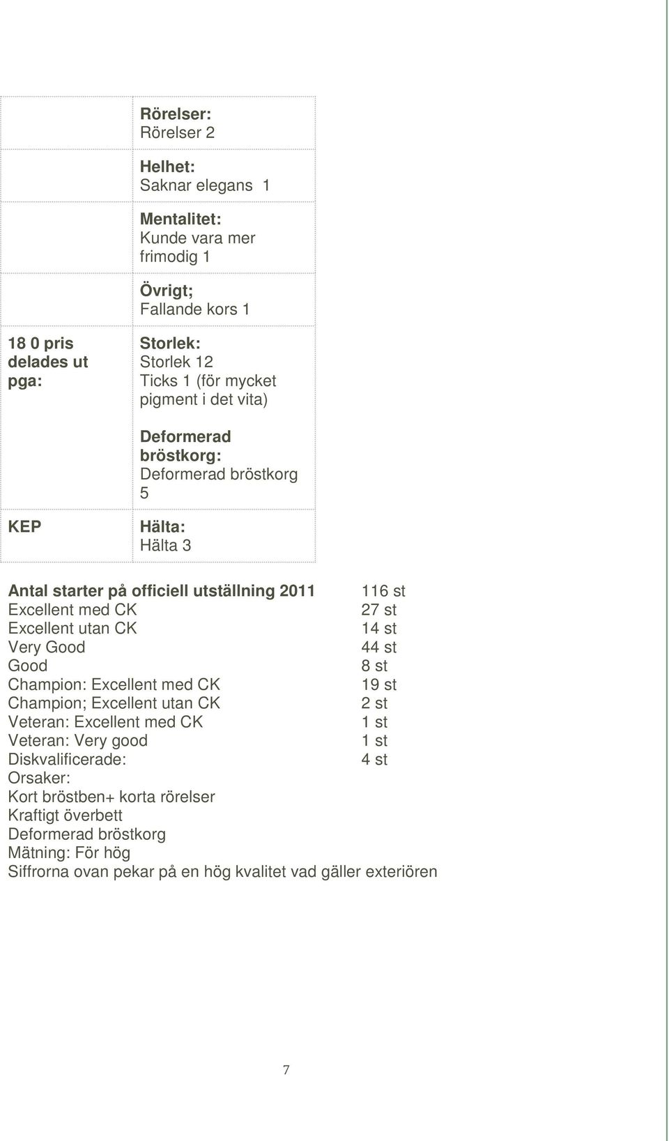 Excellent utan CK 14 st Very Good 44 st Good 8 st Champion: Excellent med CK 19 st Champion; Excellent utan CK 2 st Veteran: Excellent med CK 1 st Veteran: Very good 1 st