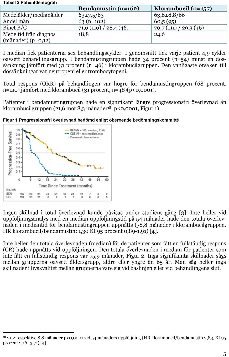 I bendamustingruppen hade 34 procent (n=54) minst en dossänkning jämfört med 31 procent (n=46) i klorambucilgruppen. Den vanligaste orsaken till dossänkningar var neutropeni eller trombocytopeni.
