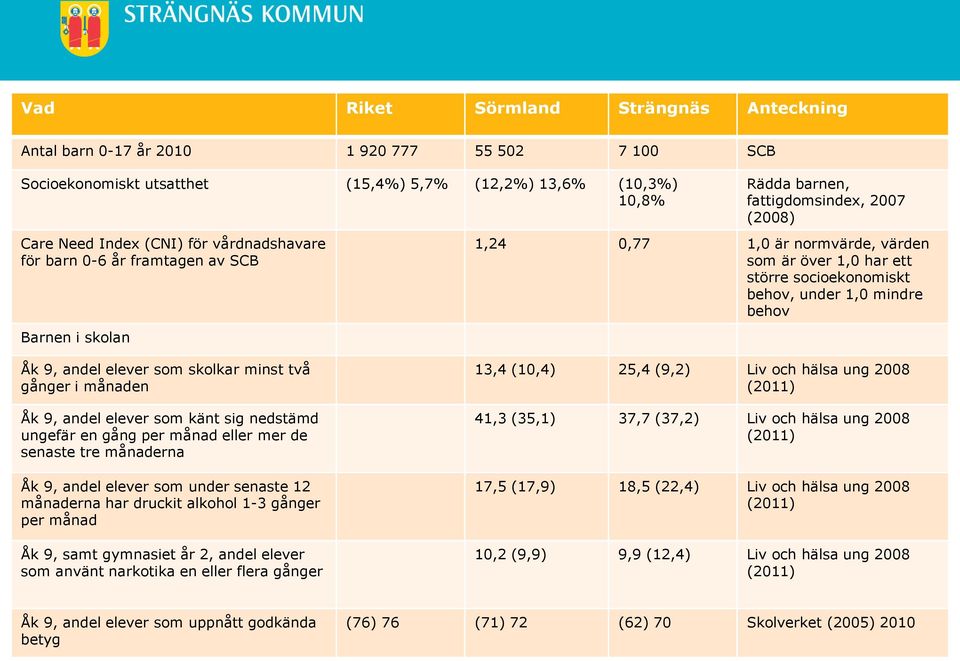 behov Åk 9, andel elever som skolkar minst två gånger i månaden Åk 9, andel elever som känt sig nedstämd ungefär en gång per månad eller mer de senaste tre månaderna Åk 9, andel elever som under