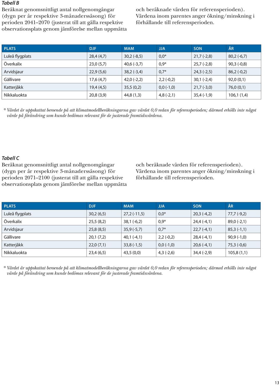 PLATS DJF MAM JJA SON ÅR Luleå flygplats 28,4 (4,7) 30,2 (-8,5) 0,0* 21,7 (-2,8) 80,2 (-6,7) Överkalix 23,0 (5,7) 40,6 (-3,7) 0,9* 25,7 (-2,8) 90,3 (-0,8) Arvidsjaur 22,9 (5,6) 38,2 (-3,4) 0,7* 24,3