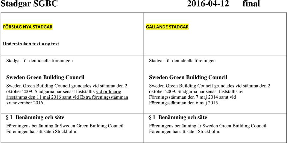 1 Benämning och säte Föreningens benämning är Sweden Green Building Council. Föreningen har sitt säte i Stockholm.