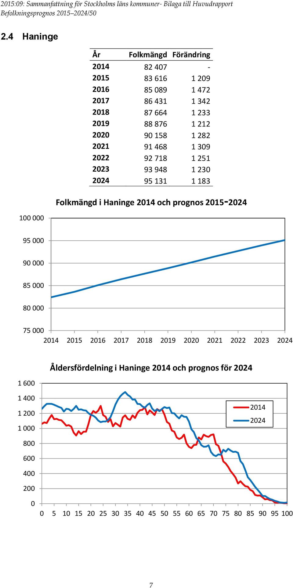 214 och prognos 215-224 95 9 85 8 75 214 215 216 217 218 219 22 221 222 223 224 1 6 Åldersfördelning i