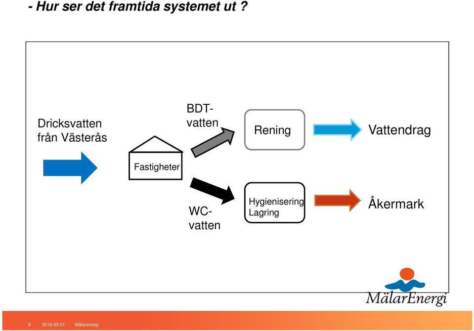 Rening Vattendrag Fastigheter WCvatten