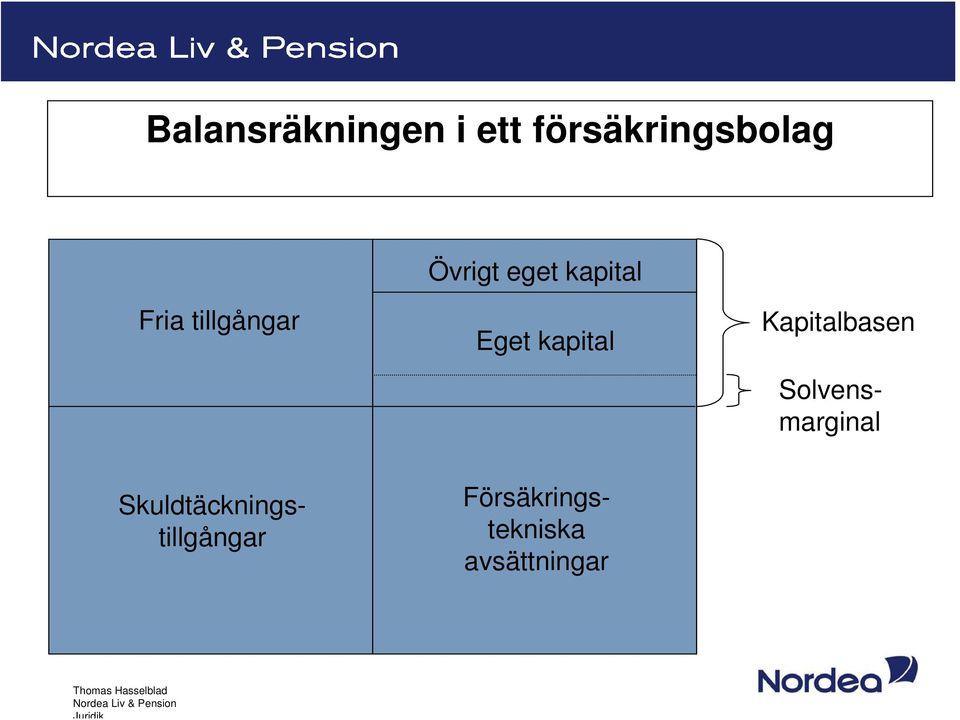 kapital Kapitalbasen Solvensmarginal