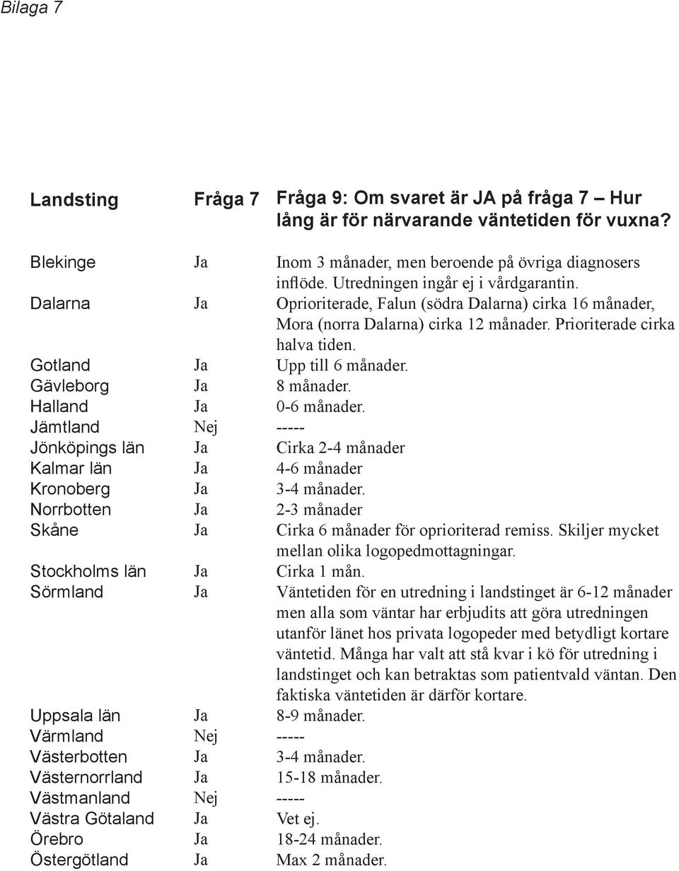 Prioriterade cirka halva tiden. Upp till 6 månader. 8 månader. 0-6 månader. Cirka 2-4 månader 4-6 månader 3-4 månader. 2-3 månader Cirka 6 månader för oprioriterad remiss.