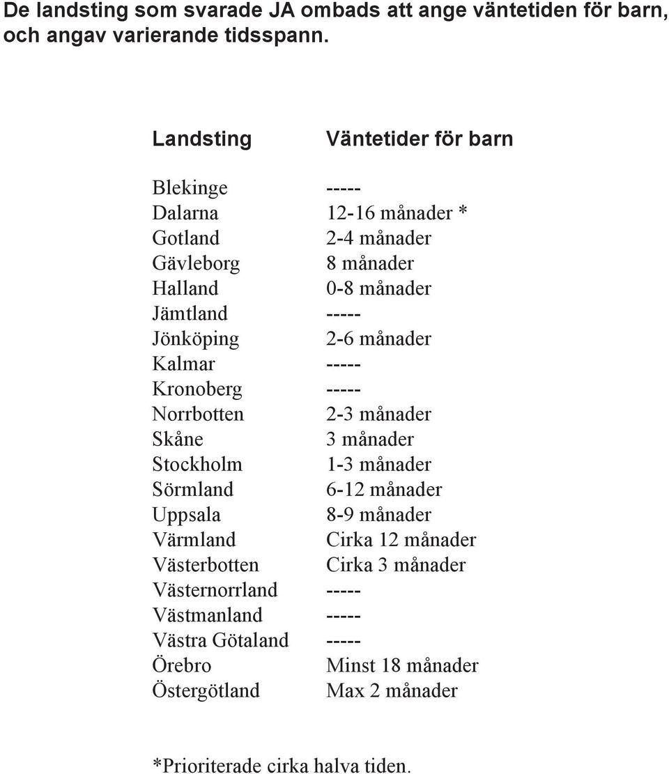 Väntetider för barn 12-16 månader * 2-4 månader 8 månader 0-8 månader Jönköping 2-6 månader