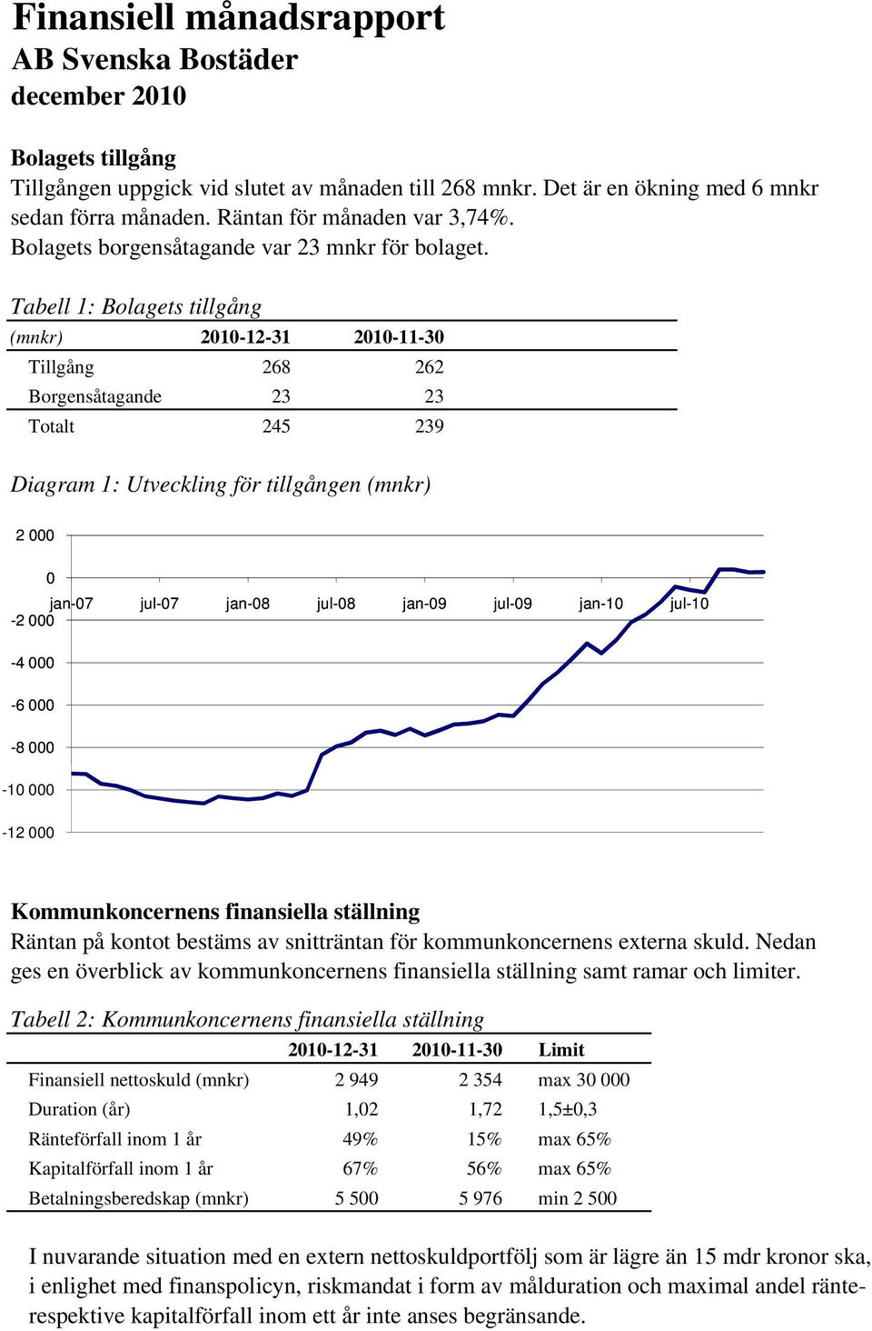 Tabell 1: Bolagets tillgång (mnkr) Tillgång Borgensåtagande 2010-12-31 268 23 2010-11-30 262 23 Totalt 245 239 Diagram 1: Utveckling för tillgången (mnkr) 2 000 0 jan-07 jul-07 jan-08 jul-08 jan-09