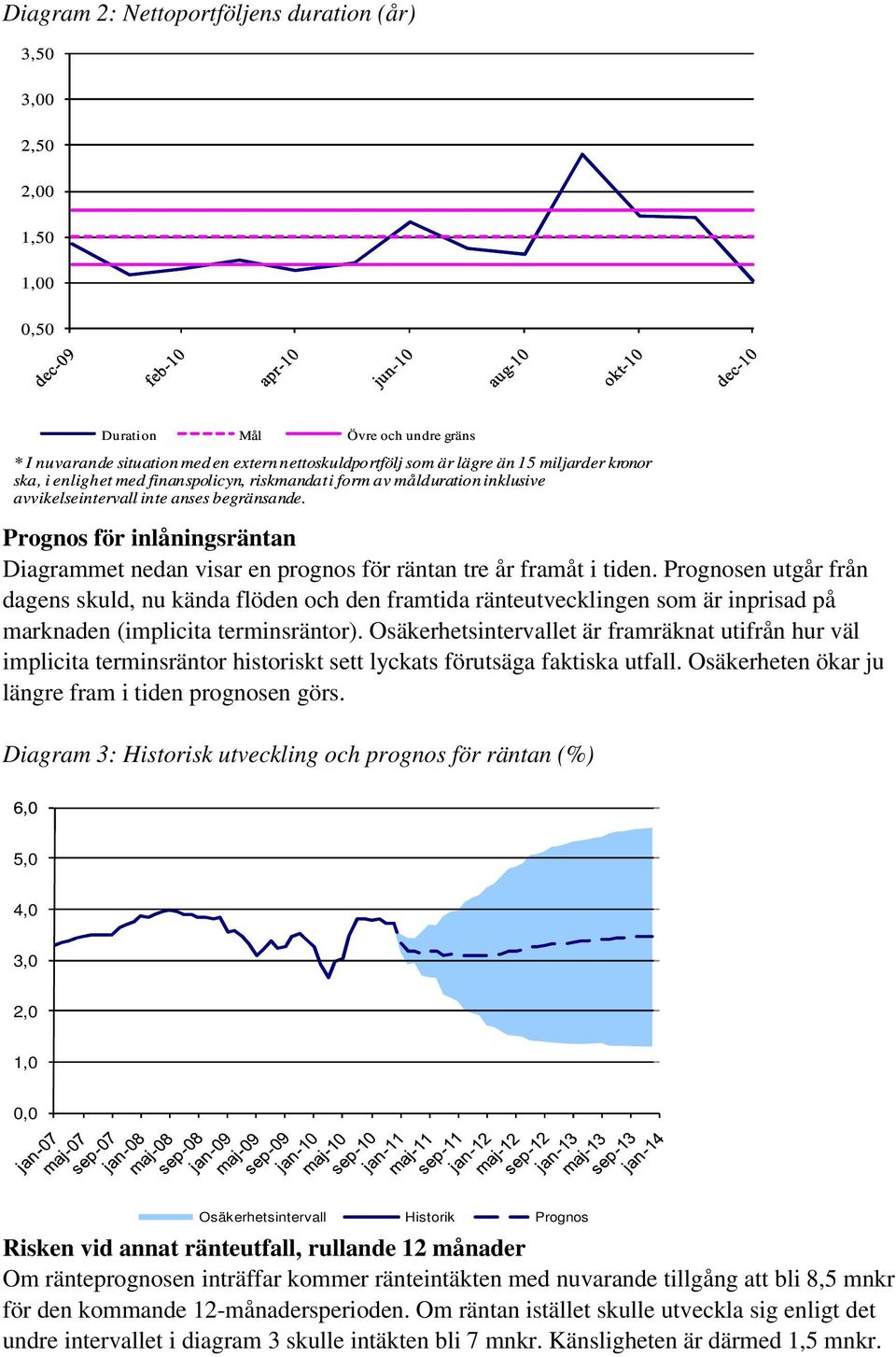 Prognos för inlåningsräntan Diagrammet nedan visar en prognos för räntan tre år framåt i tiden.