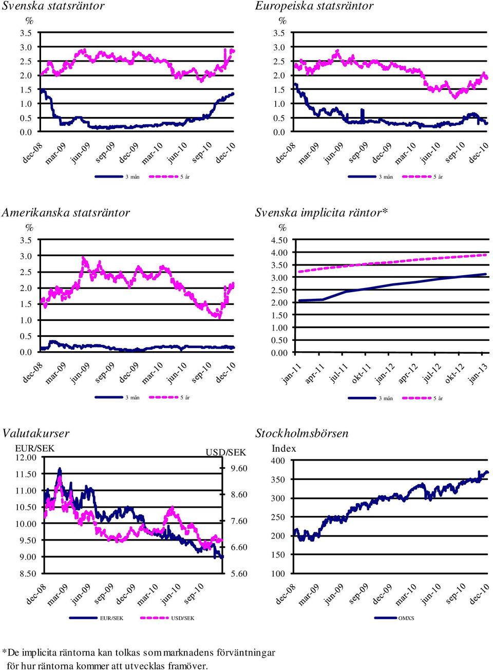 00 11.50 11.00 10.50 10.00 9.50 9.00 8.50 USD/SEK 9.60 8.60 7.60 6.60 5.