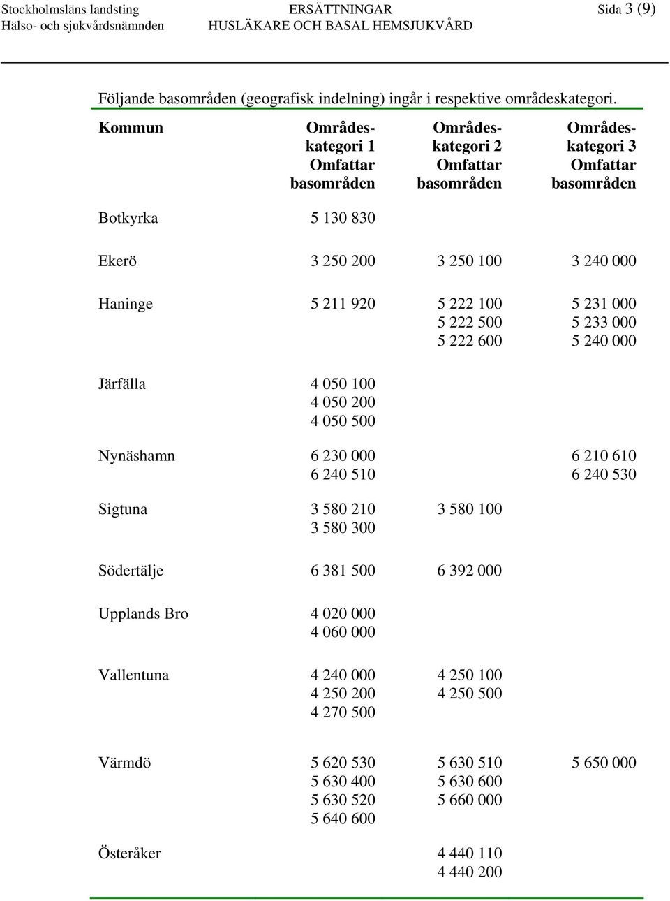 211 920 5 222 100 5 222 500 5 222 600 5 231 000 5 233 000 5 240 000 Järfälla 4 050 100 4 050 200 4 050 500 Nynäshamn 6 230 000 6 240 510 6 210 610 6 240 530 Sigtuna 3 580 210 3 580 300 3