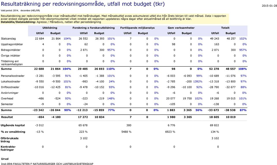 Data i rapporten avser endast stängda perioder från ekonomisystemet vilket innebär att rapporten uppdateras några dagar efter aktuellmånad då all bokföring är klar.