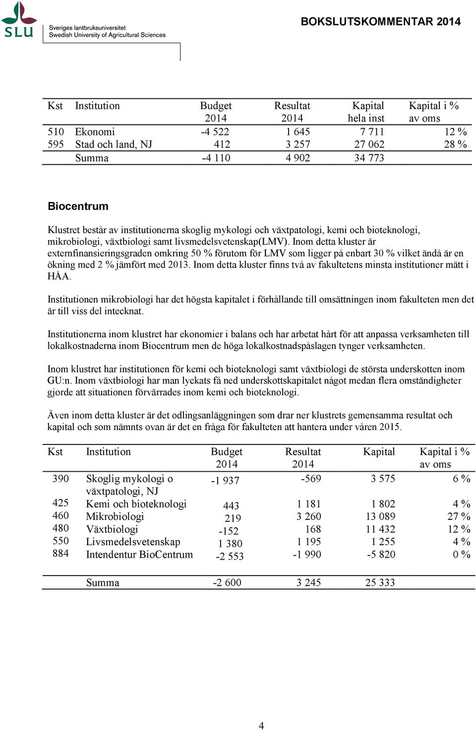 Inom detta kluster är externfinansieringsgraden omkring 50 % förutom för LMV som ligger på enbart 30 % vilket ändå är en ökning med 2 % jämfört med 2013.