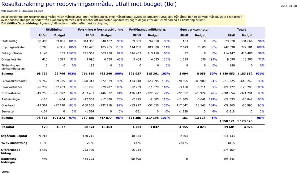 Data i rapporten avser endast stängda perioder från ekonomisystemet vilket innebär att rapporten uppdateras några dagar efter aktuellmånad då all bokföring är klar.