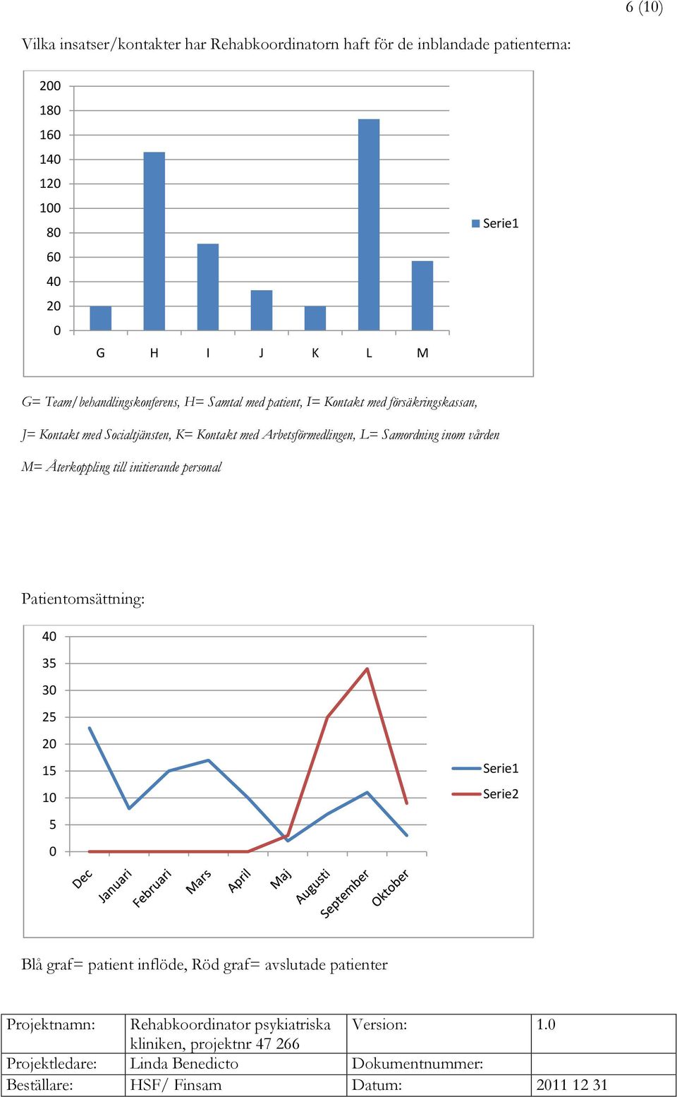 Kontakt med Socialtjänsten, K= Kontakt med Arbetsförmedlingen, L= Samordning inom vården M= Återkoppling till