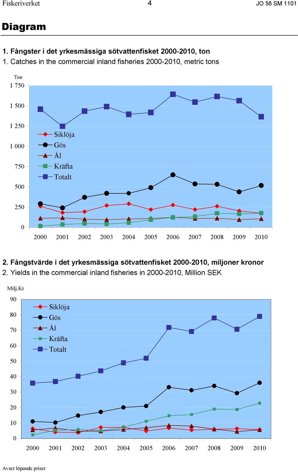 2002 2003 2004 2005 2006 2007 2008 2009 2010 2. Fångstvärde i det yrkesmässiga sötvattenfisket 2000-2010, miljoner kronor 2.