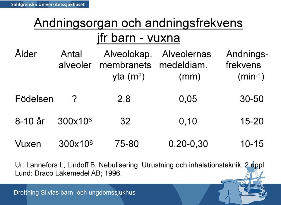 frekvens yta (m 2 ) (mm) (min -1 ) Anna-Lena Lagerkvist Leg Sjukgymnast, Med dr Drottning Silvias barn- och ungdomssjukhus 2016-01-11