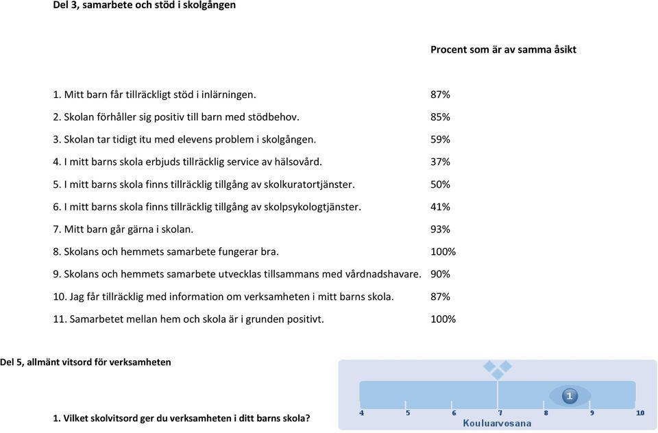 50% 6. I mitt barns skola finns tillräcklig tillgång av skolpsykologtjänster. 41% 7. Mitt barn går gärna i skolan. 93% 8. Skolans och hemmets samarbete fungerar bra. 100% 9.