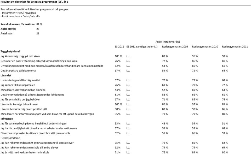 trygg på min skola 100 % i.u. 88 % 96 % 98 % Det råder en positiv stämning och god sammanhållning i min skola 76 % i.u. 77 % 86 % 81 % Utvecklingssamtalet med min mentor/klassföreståndare/handledare känns meningsfullt 62 % i.