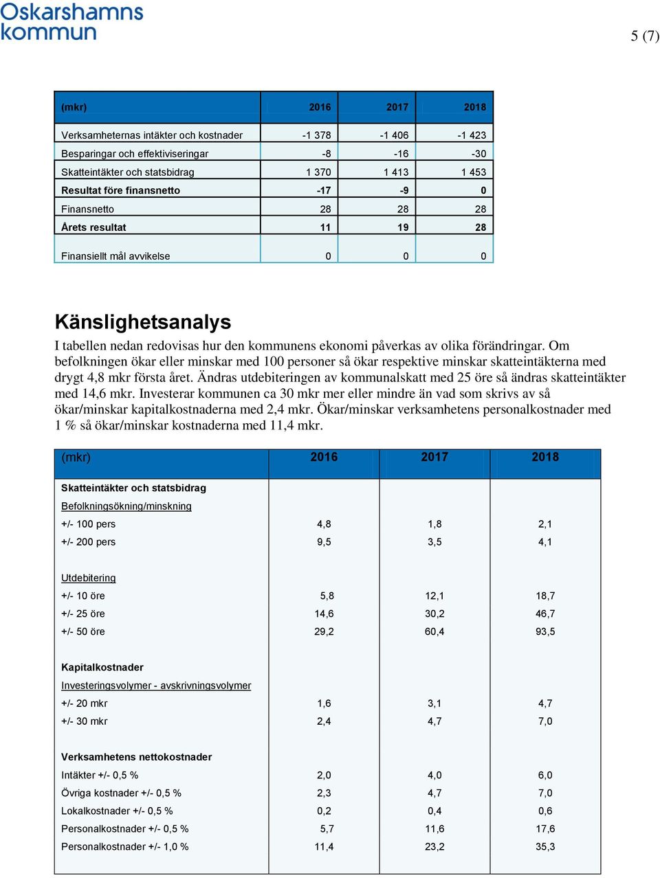 Om befolkningen ökar eller minskar med 100 personer så ökar respektive minskar skatteintäkterna med drygt 4,8 mkr första året.