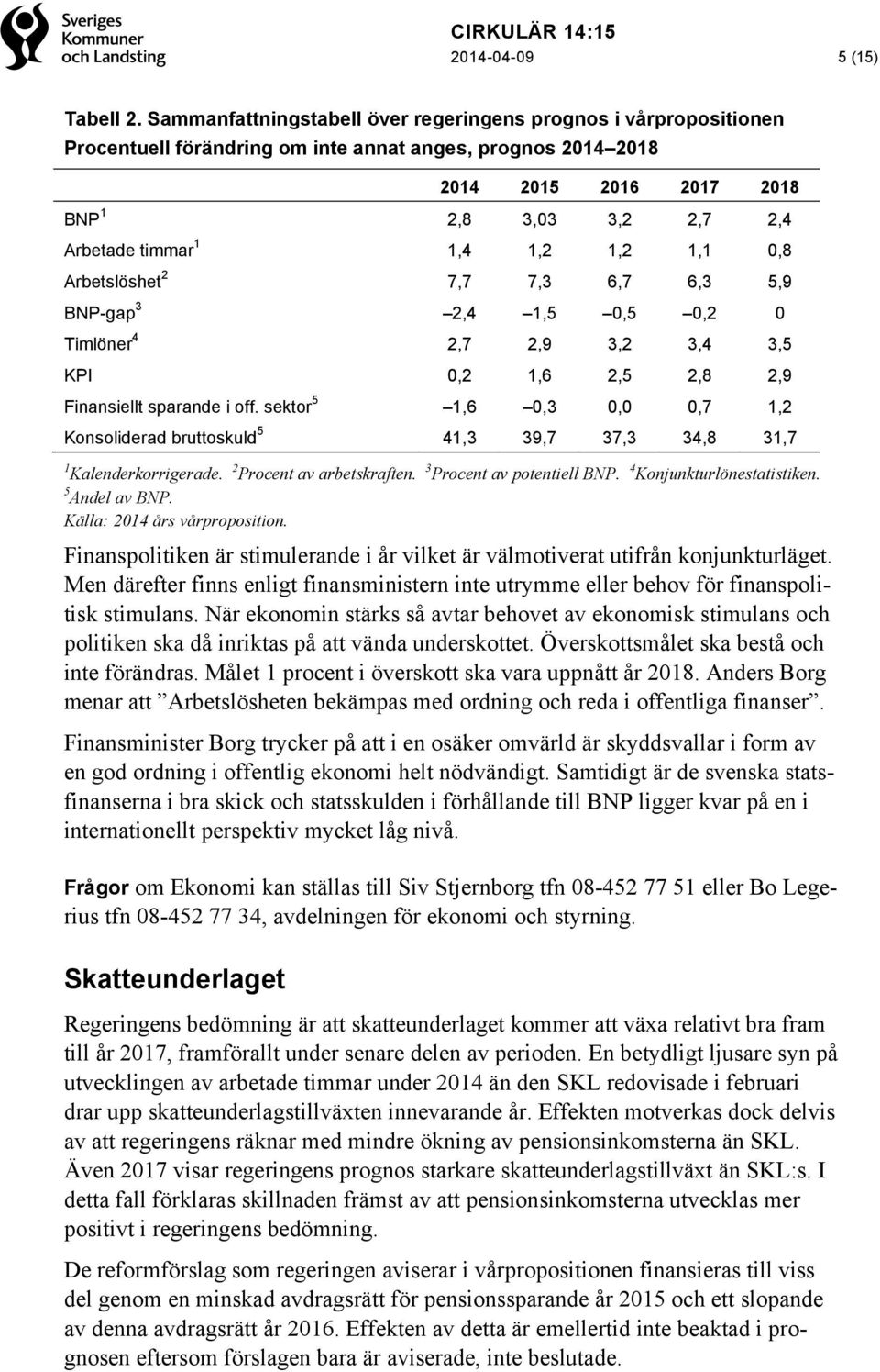 1,4 1,2 1,2 1,1 0,8 Arbetslöshet 2 7,7 7,3 6,7 6,3 5,9 BNP-gap 3 2,4 1,5 0,5 0,2 0 Timlöner 4 2,7 2,9 3,2 3,4 3,5 KPI 0,2 1,6 2,5 2,8 2,9 Finansiellt sparande i off.