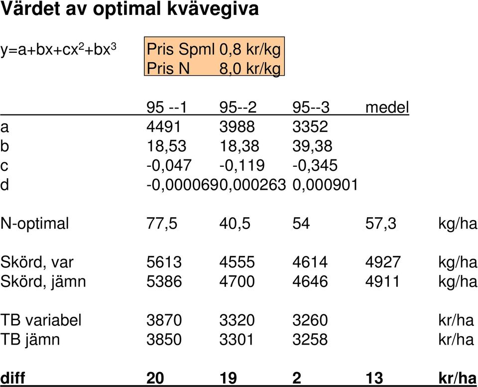 0,000901 N-optimal 77,5 40,5 54 57,3 kg/ha Skörd, var 5613 4555 4614 4927 kg/ha Skörd, jämn 5386