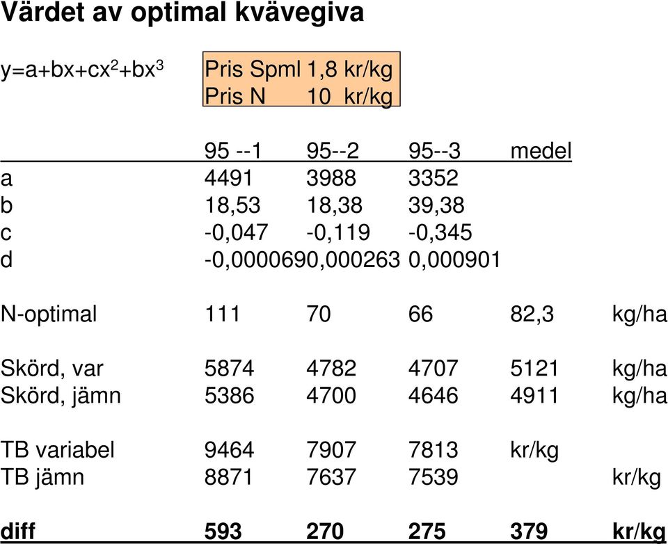 0,000901 N-optimal 111 70 66 82,3 kg/ha Skörd, var 5874 4782 4707 5121 kg/ha Skörd, jämn 5386