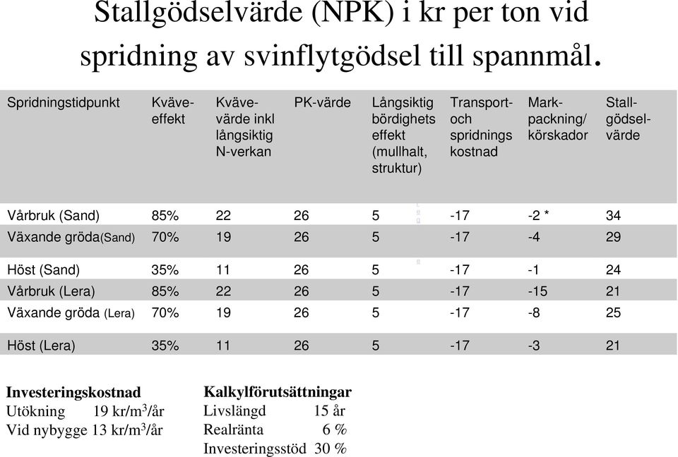 Markpackning/ körskador Stallgödselvärde Vårbruk (Sand) 85% 22 26 5-17 -2 * 34 Växande gröda(sand) 70% 19 26 5-17 -4 29 Höst (Sand) 35% 11 26 5-17 -1 24 Vårbruk