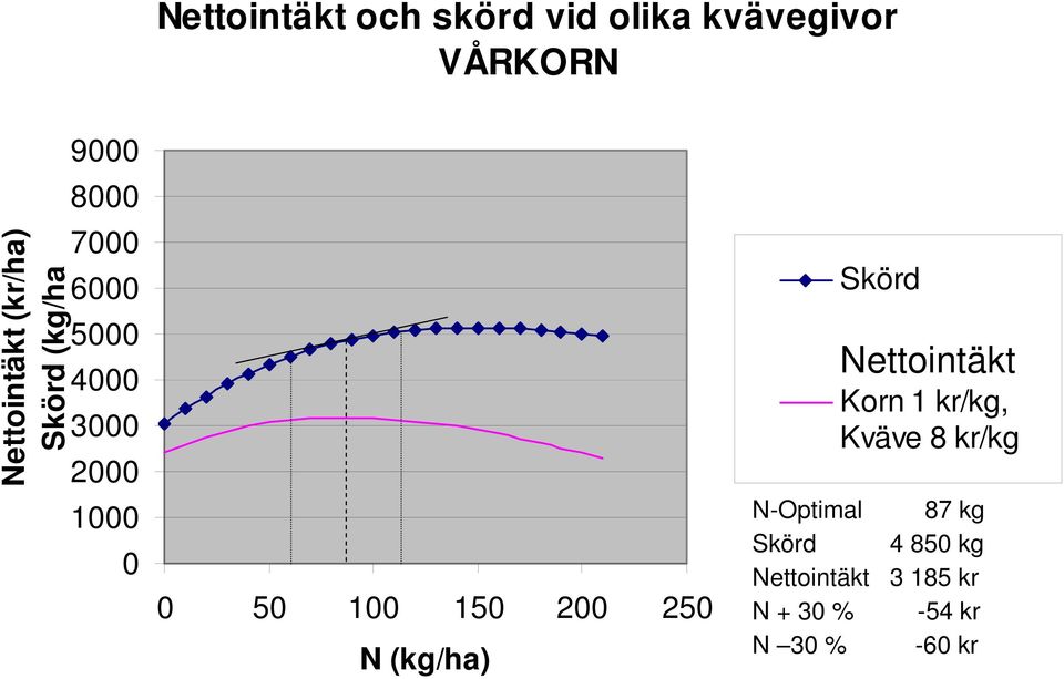 200 250 N (kg/ha) Skörd Nettointäkt Korn 1 kr/kg, Kväve 8 kr/kg