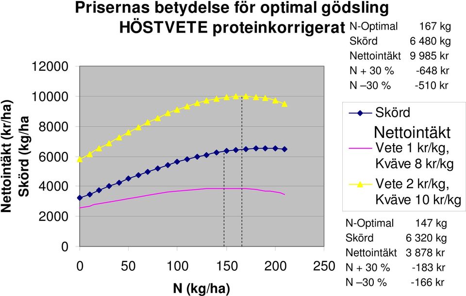Nettointäkt 9 985 kr N + 30 % -648 kr N 30 % -510 kr Skörd Nettointäkt Vete 1 kr/kg, Kväve 8 kr/kg