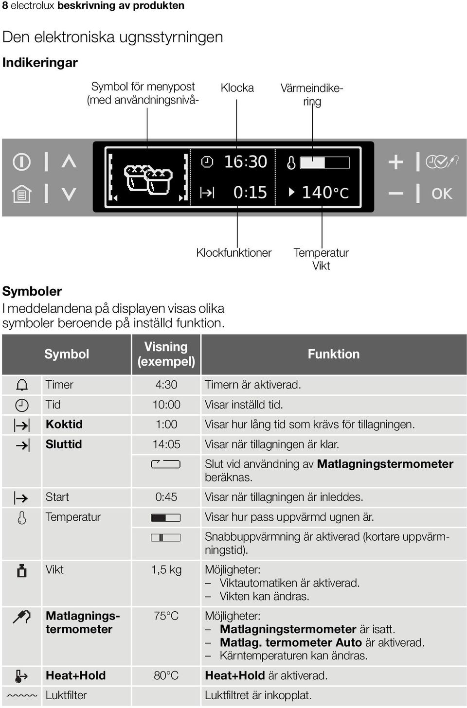 Koktid 1:00 Visar hur lång tid som krävs för tillagningen. Sluttid 14:05 Visar när tillagningen är klar. Slut vid användning av Matlagningstermometer beräknas.