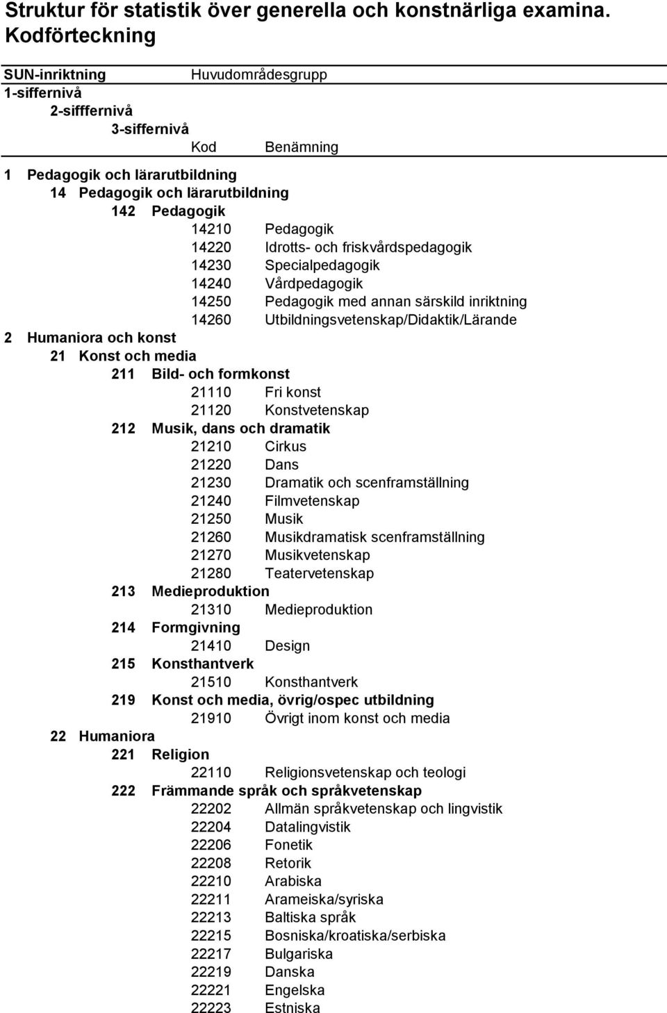 14220 Idrotts- och friskvårdspedagogik 14230 Specialpedagogik 14240 Vårdpedagogik 14250 Pedagogik med annan särskild inriktning 14260 Utbildningsvetenskap/Didaktik/Lärande 2 Humaniora och konst 21